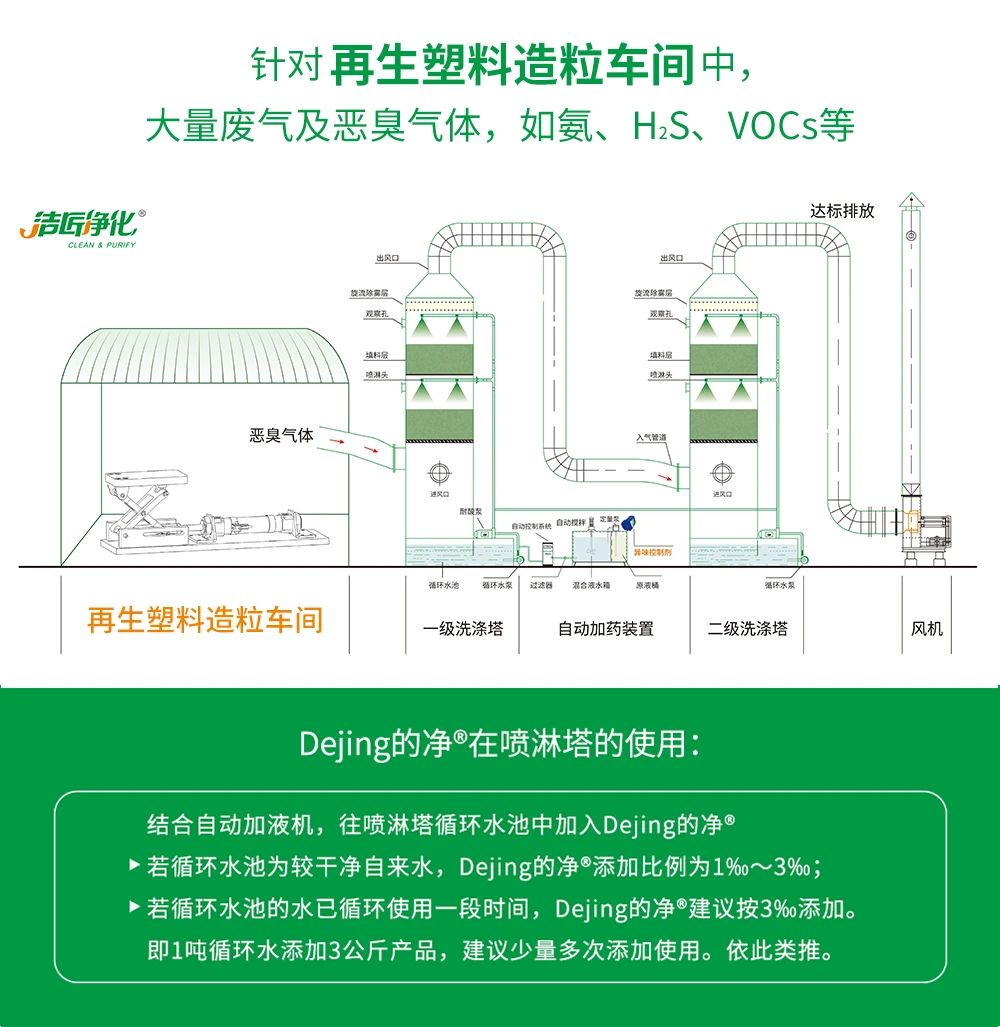 再生塑料造粒生產如何除臭？Dejing的凈除臭劑一站式解決方案！.jpg
